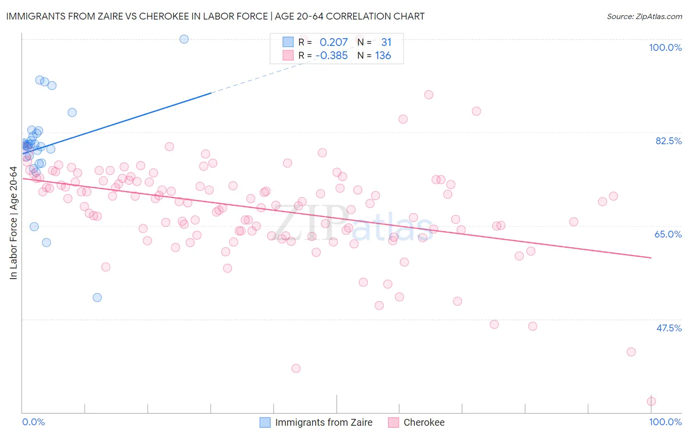 Immigrants from Zaire vs Cherokee In Labor Force | Age 20-64