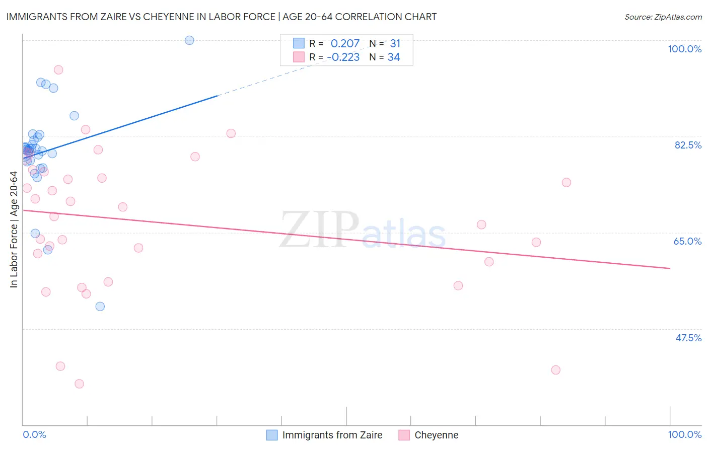Immigrants from Zaire vs Cheyenne In Labor Force | Age 20-64