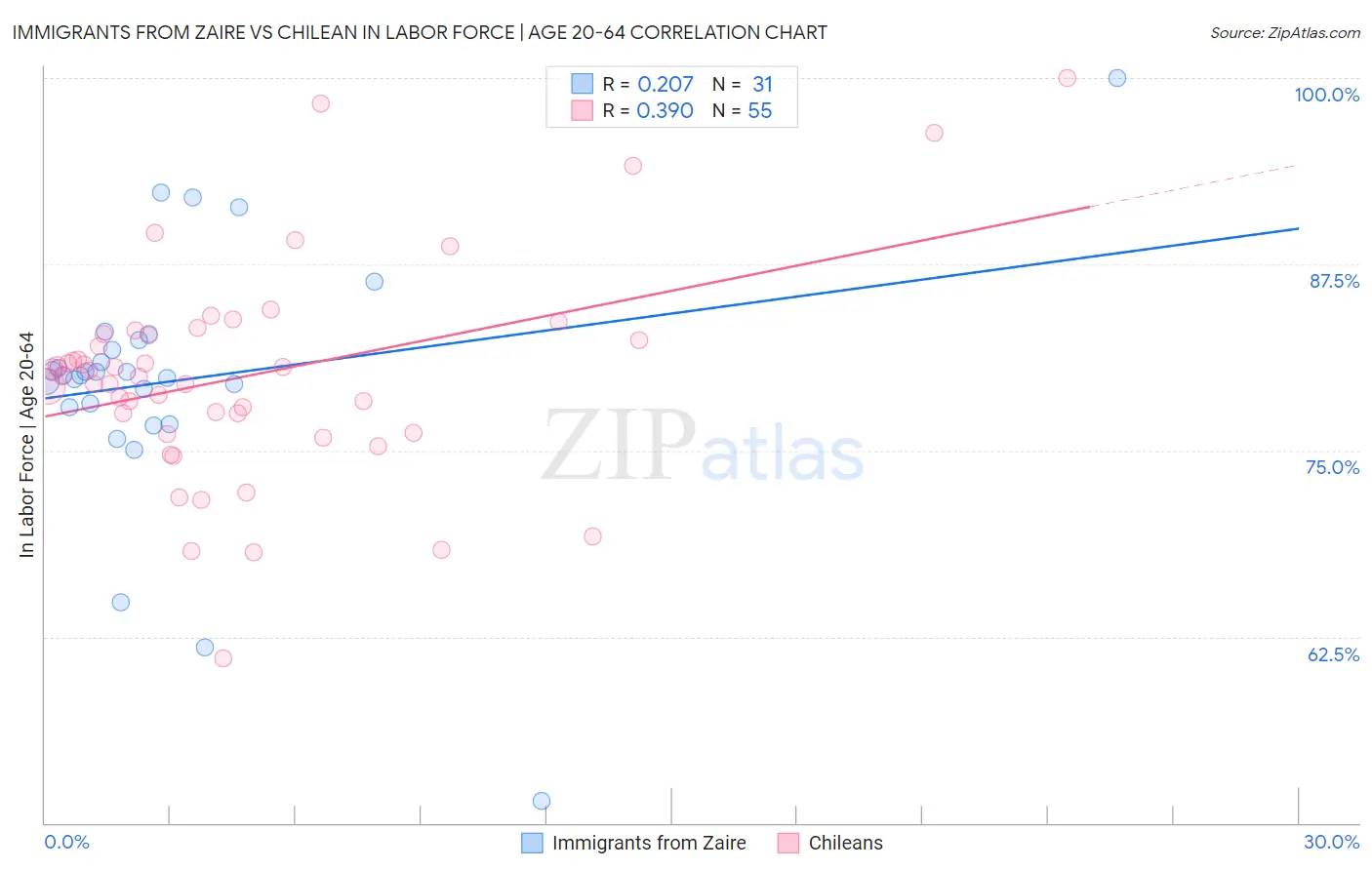 Immigrants from Zaire vs Chilean In Labor Force | Age 20-64