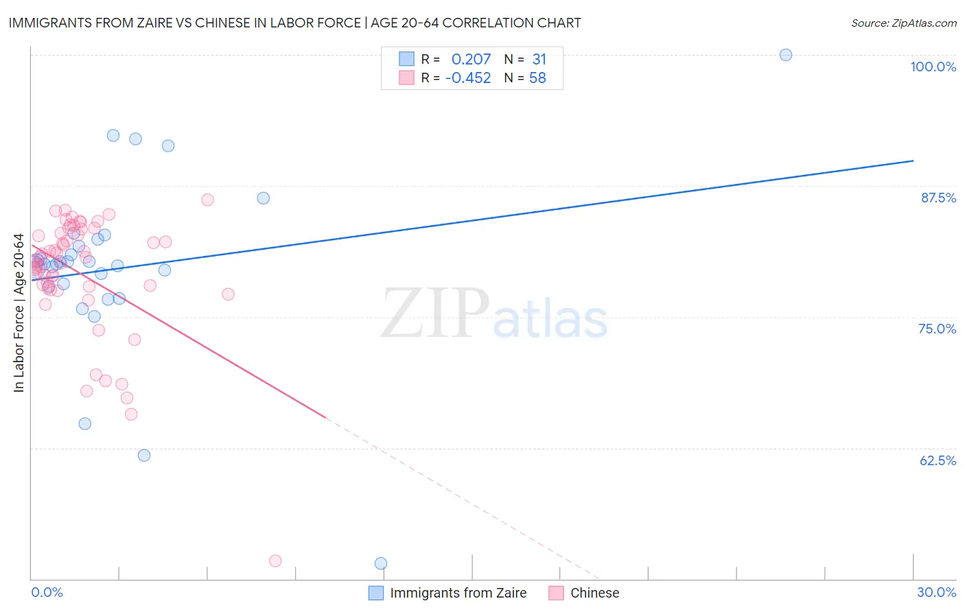 Immigrants from Zaire vs Chinese In Labor Force | Age 20-64