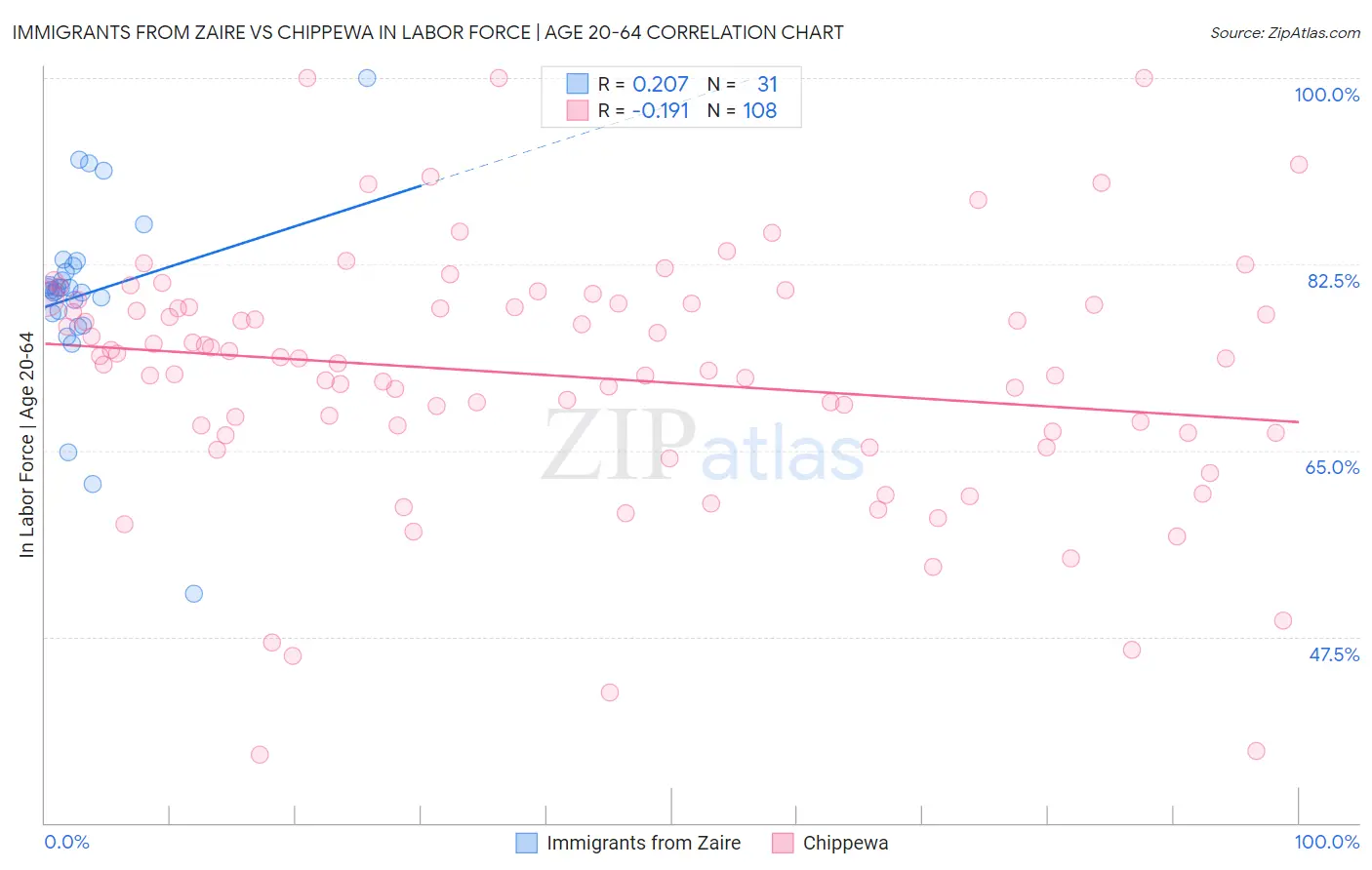 Immigrants from Zaire vs Chippewa In Labor Force | Age 20-64