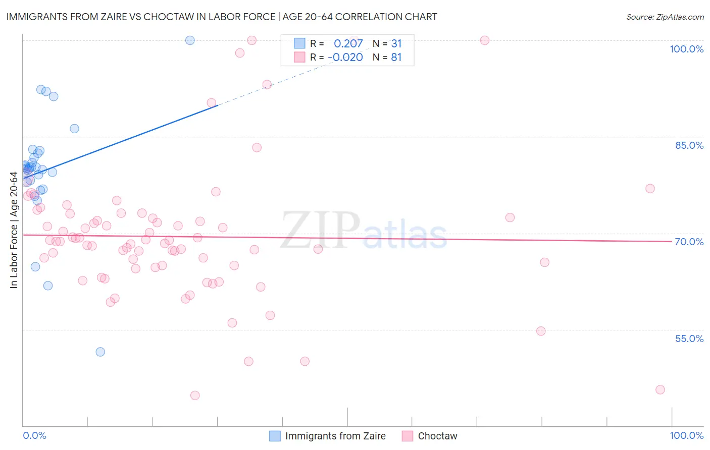 Immigrants from Zaire vs Choctaw In Labor Force | Age 20-64