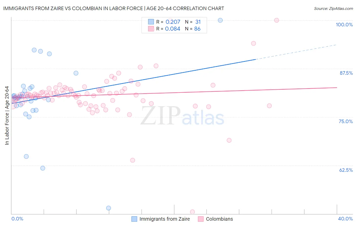 Immigrants from Zaire vs Colombian In Labor Force | Age 20-64