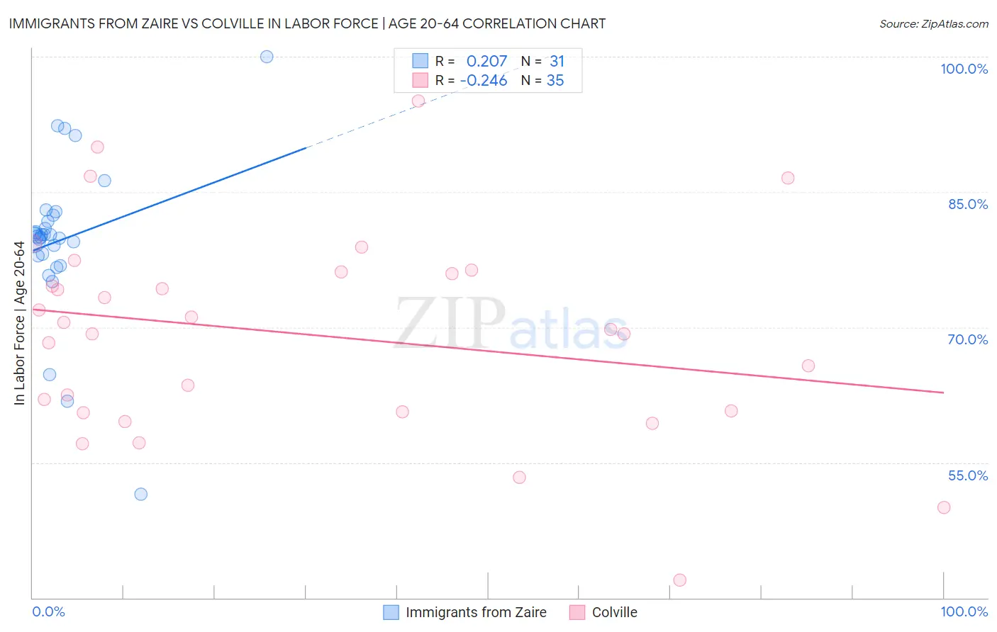 Immigrants from Zaire vs Colville In Labor Force | Age 20-64