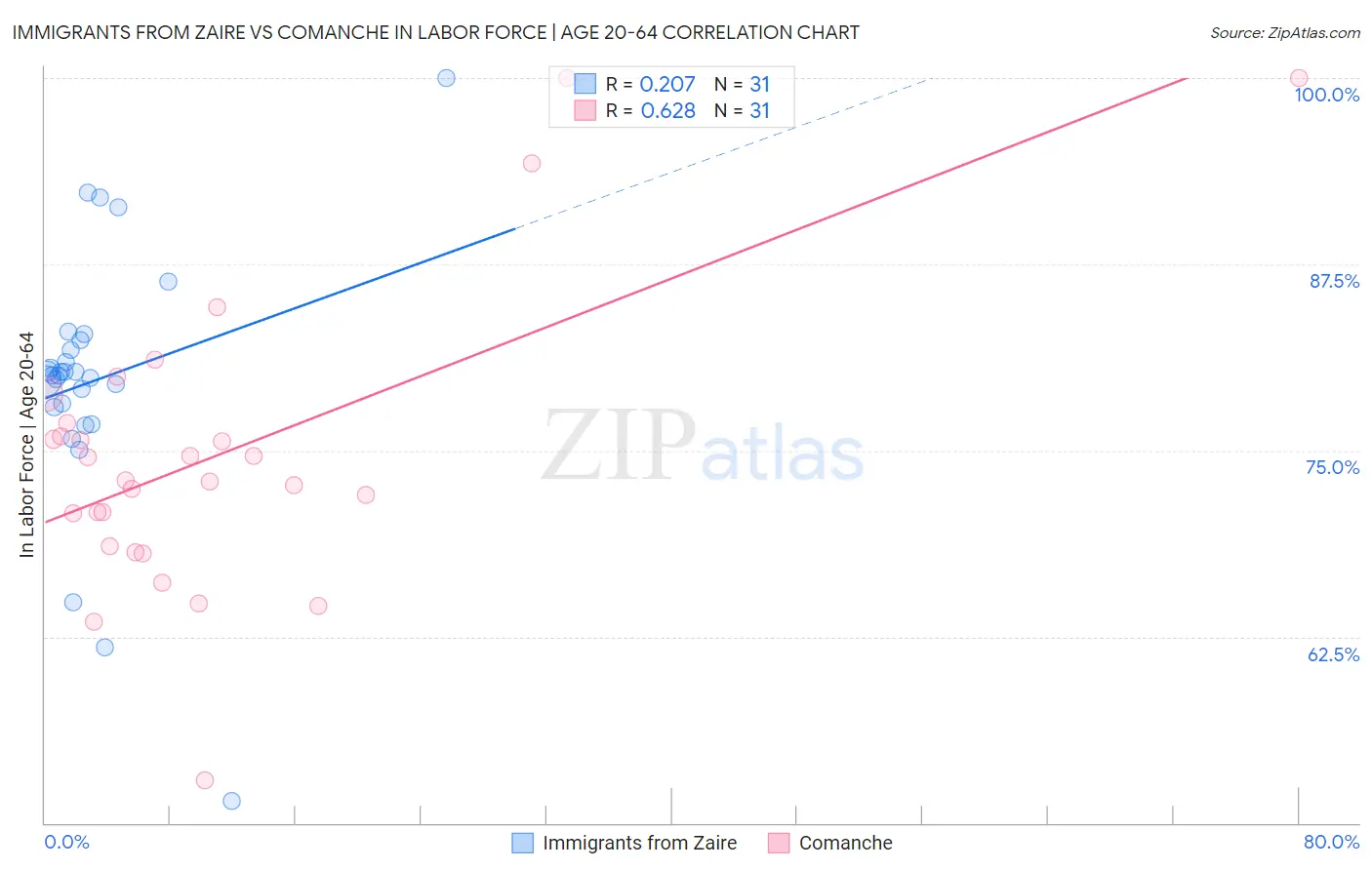 Immigrants from Zaire vs Comanche In Labor Force | Age 20-64