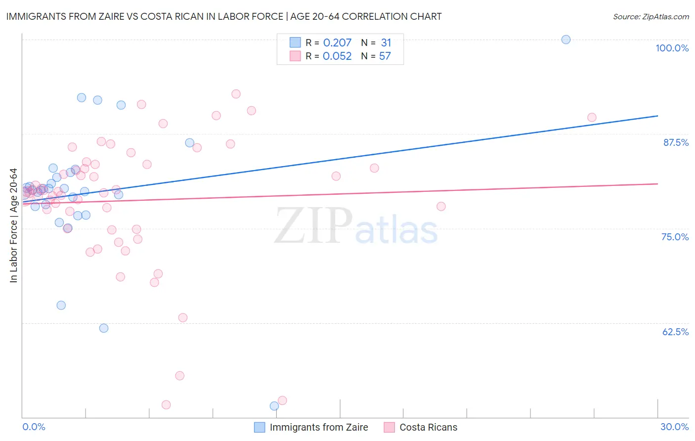 Immigrants from Zaire vs Costa Rican In Labor Force | Age 20-64