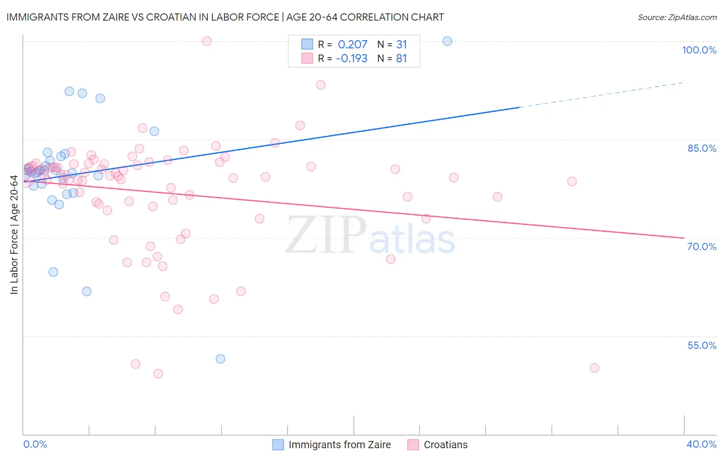Immigrants from Zaire vs Croatian In Labor Force | Age 20-64