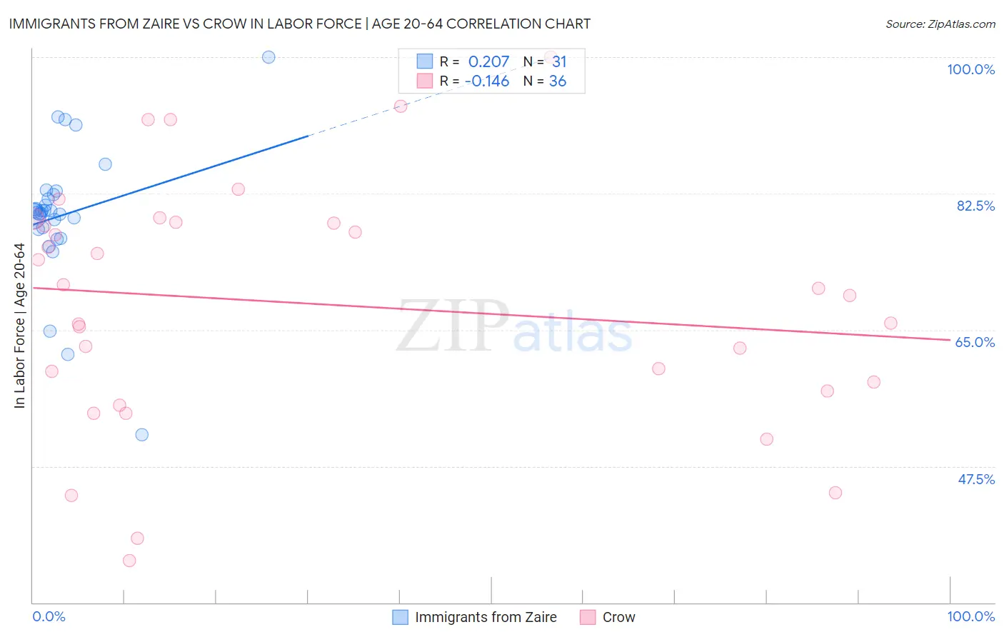 Immigrants from Zaire vs Crow In Labor Force | Age 20-64