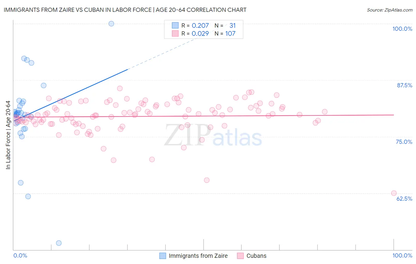 Immigrants from Zaire vs Cuban In Labor Force | Age 20-64
