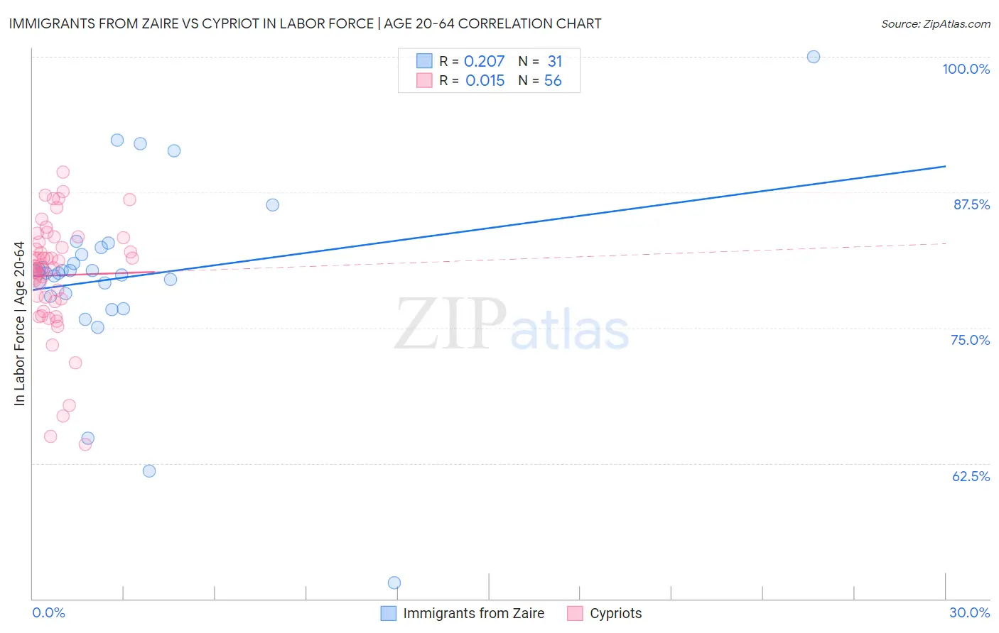 Immigrants from Zaire vs Cypriot In Labor Force | Age 20-64