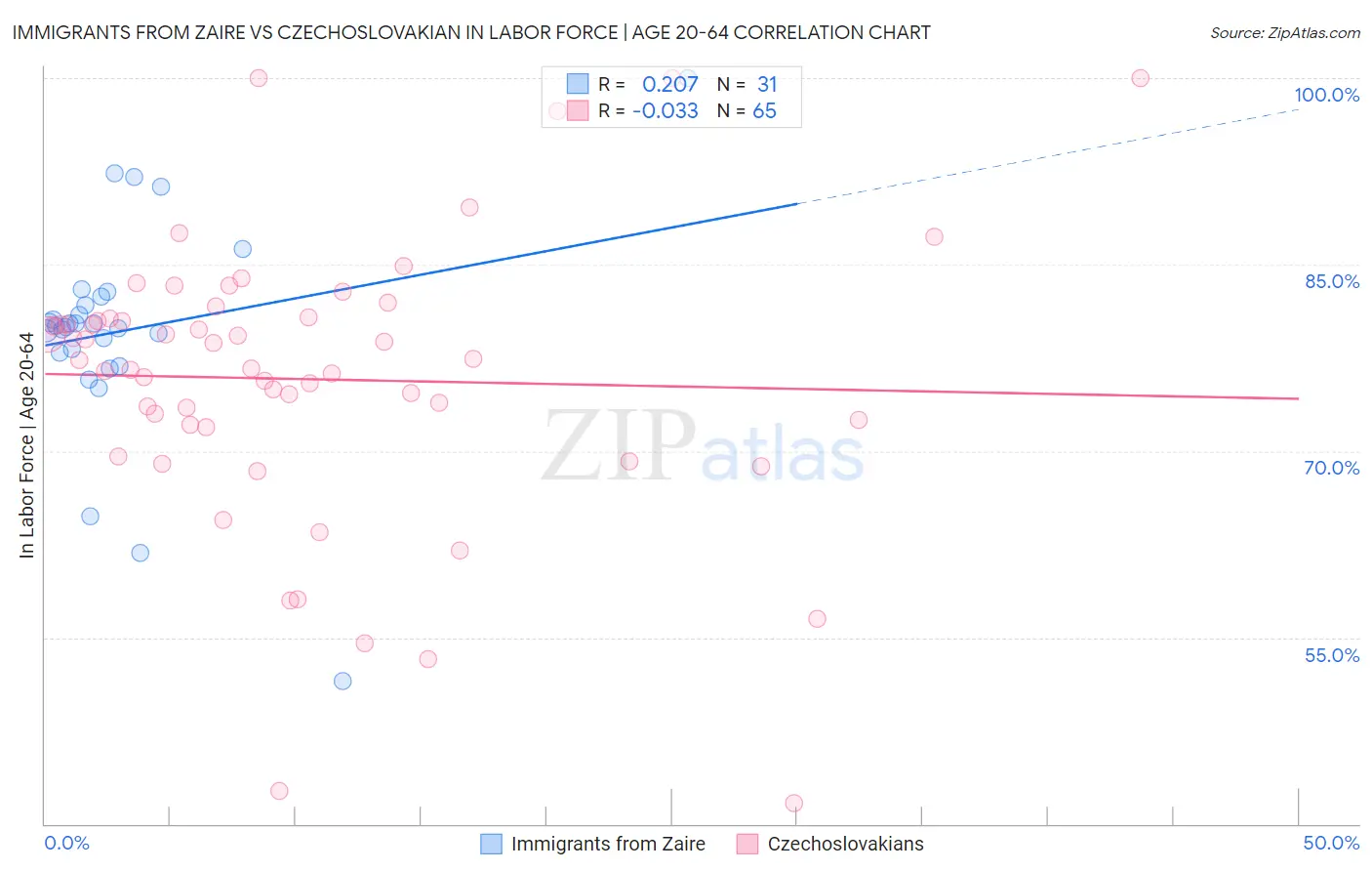 Immigrants from Zaire vs Czechoslovakian In Labor Force | Age 20-64