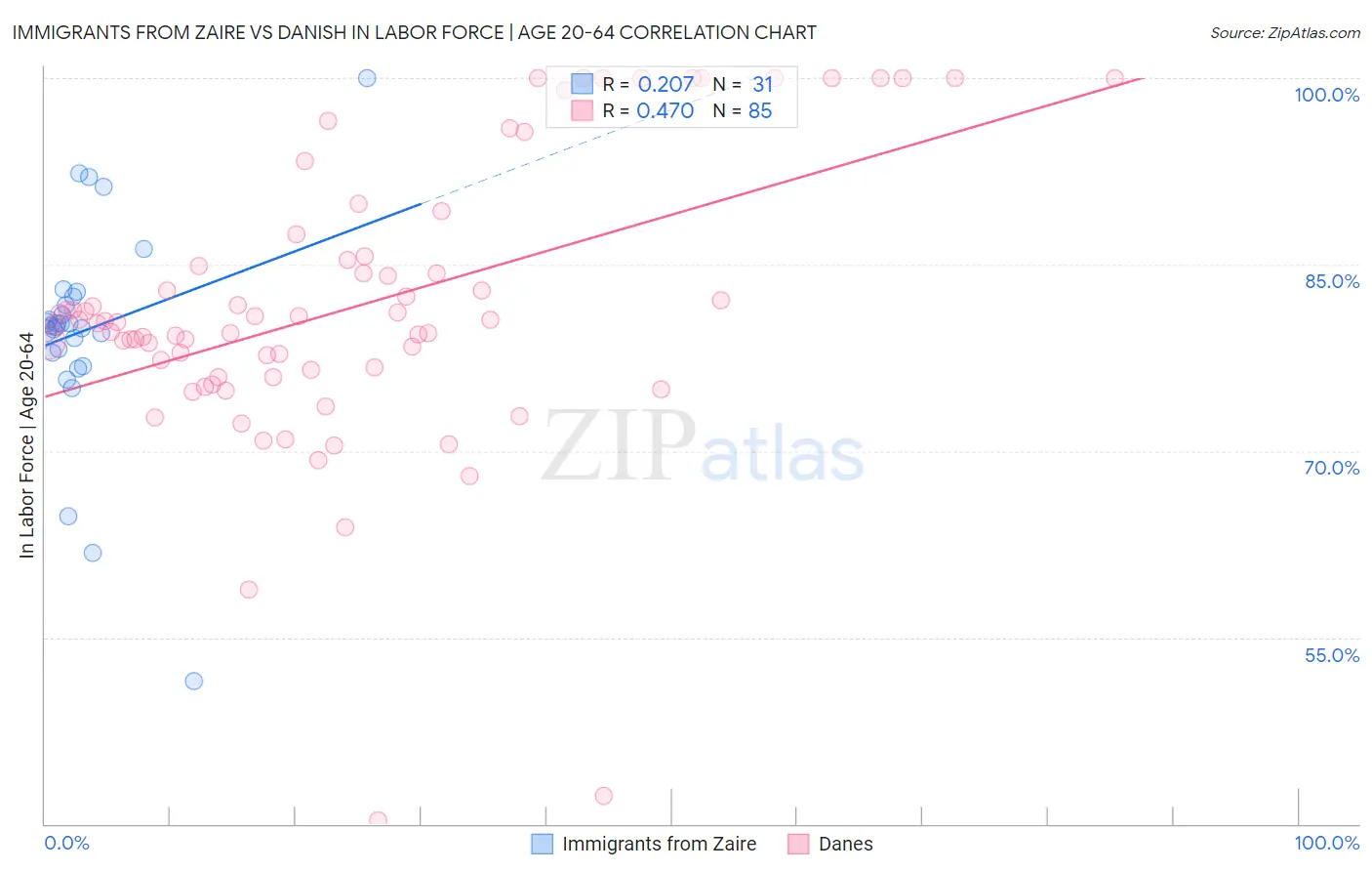 Immigrants from Zaire vs Danish In Labor Force | Age 20-64