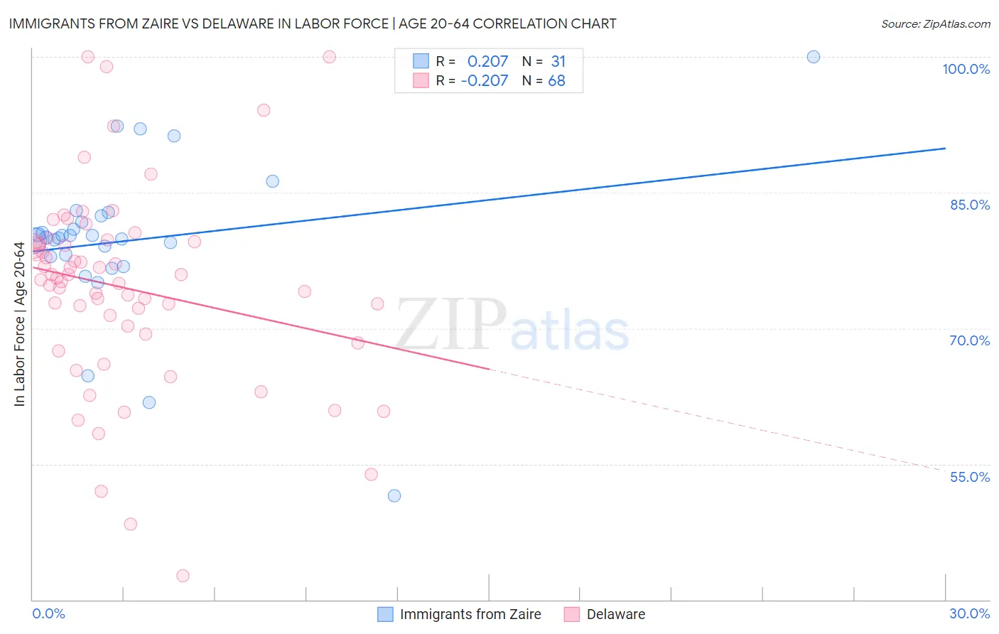 Immigrants from Zaire vs Delaware In Labor Force | Age 20-64