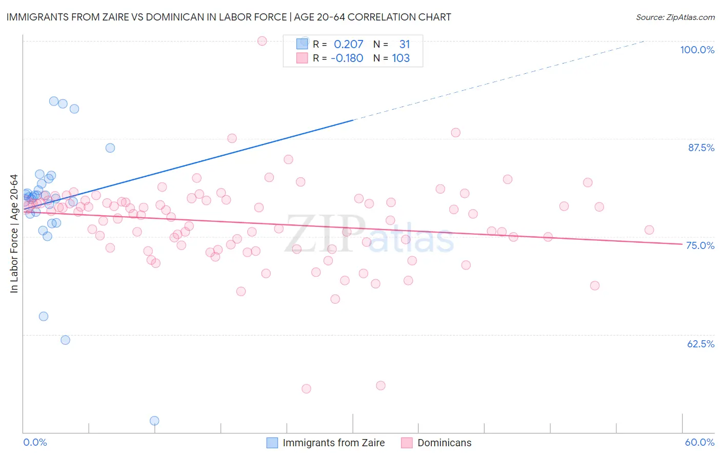 Immigrants from Zaire vs Dominican In Labor Force | Age 20-64