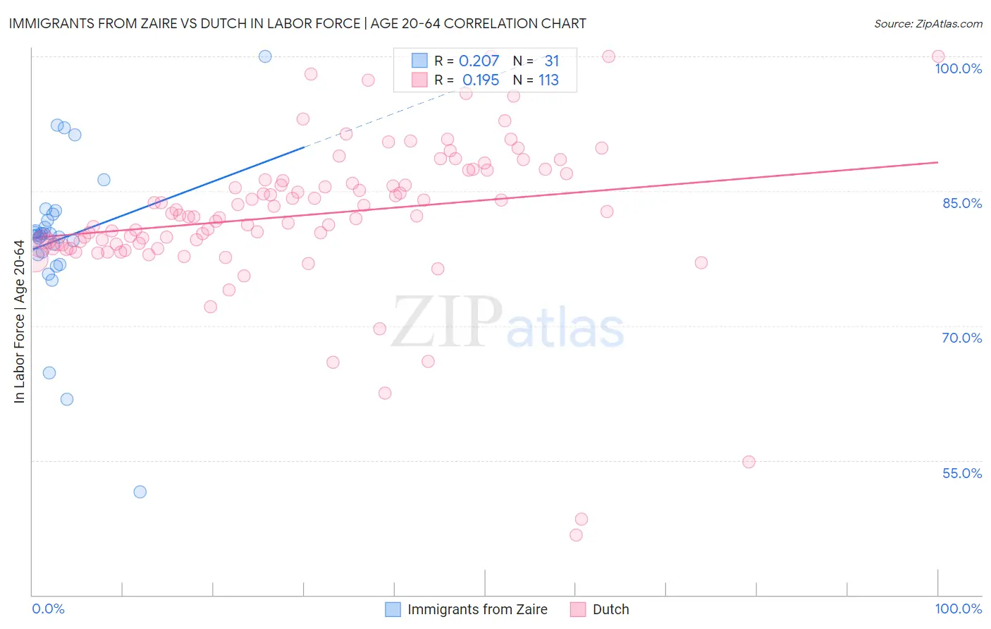 Immigrants from Zaire vs Dutch In Labor Force | Age 20-64