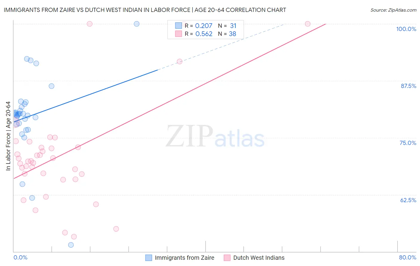 Immigrants from Zaire vs Dutch West Indian In Labor Force | Age 20-64
