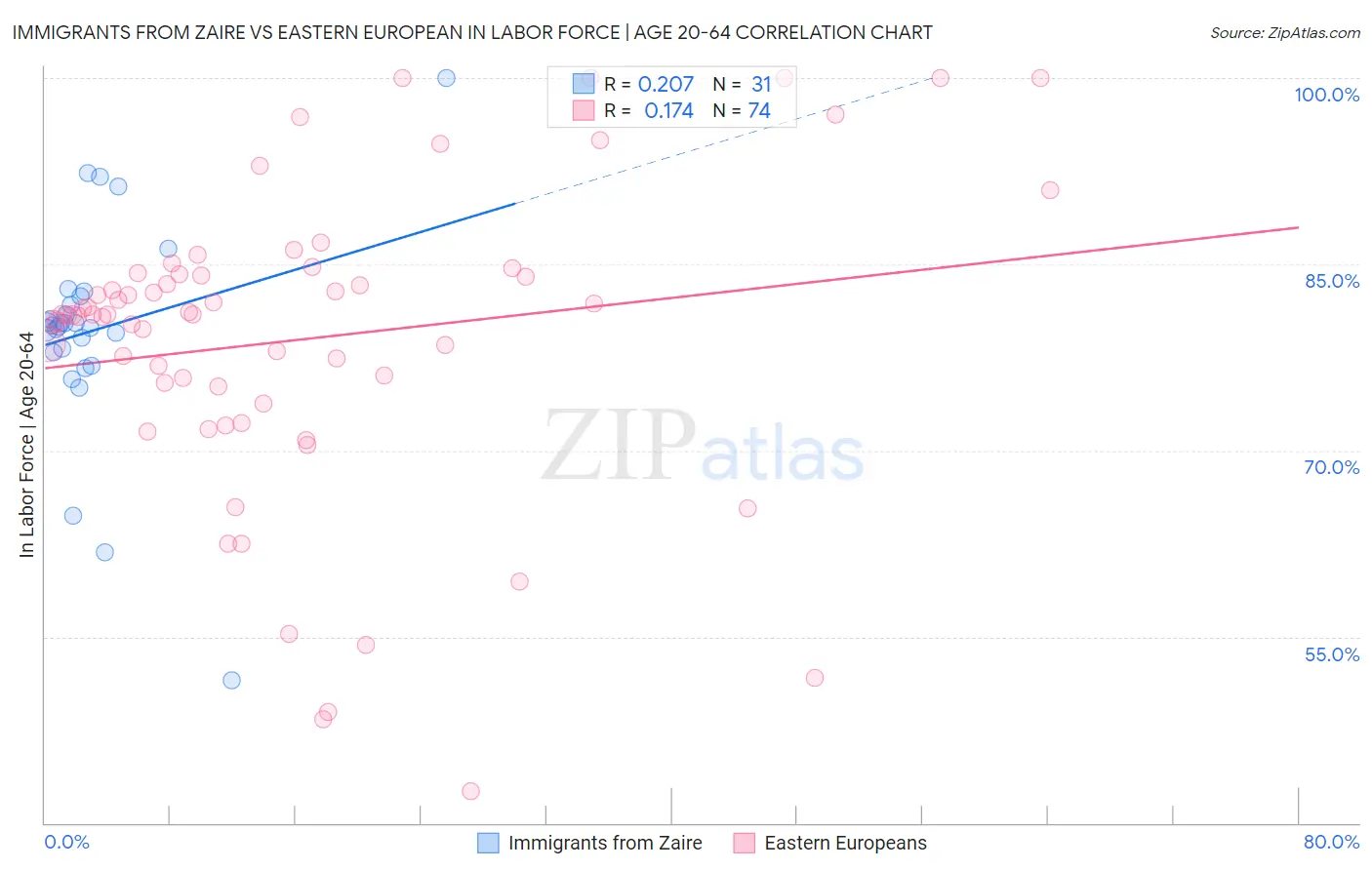 Immigrants from Zaire vs Eastern European In Labor Force | Age 20-64