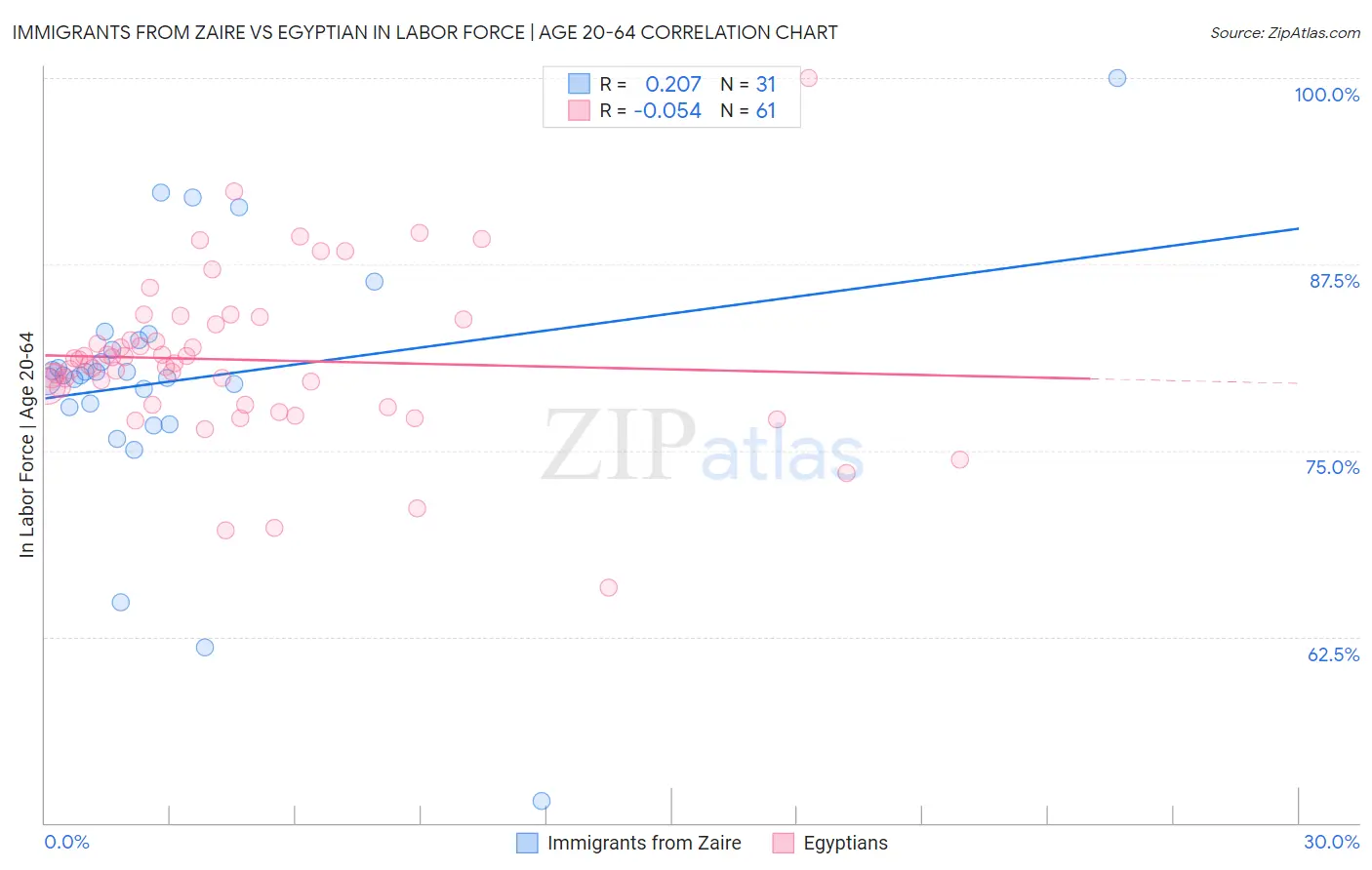 Immigrants from Zaire vs Egyptian In Labor Force | Age 20-64