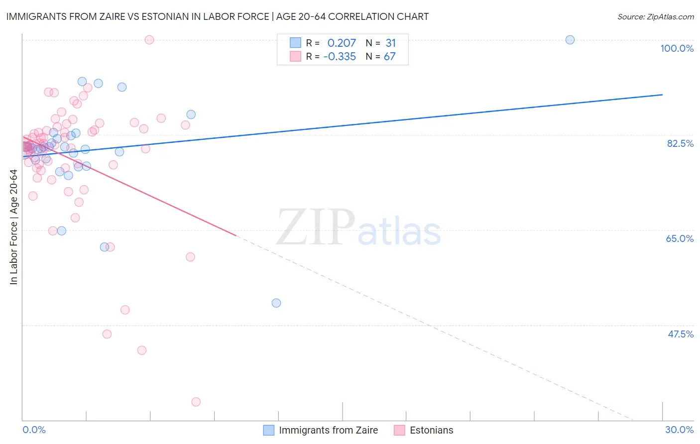 Immigrants from Zaire vs Estonian In Labor Force | Age 20-64