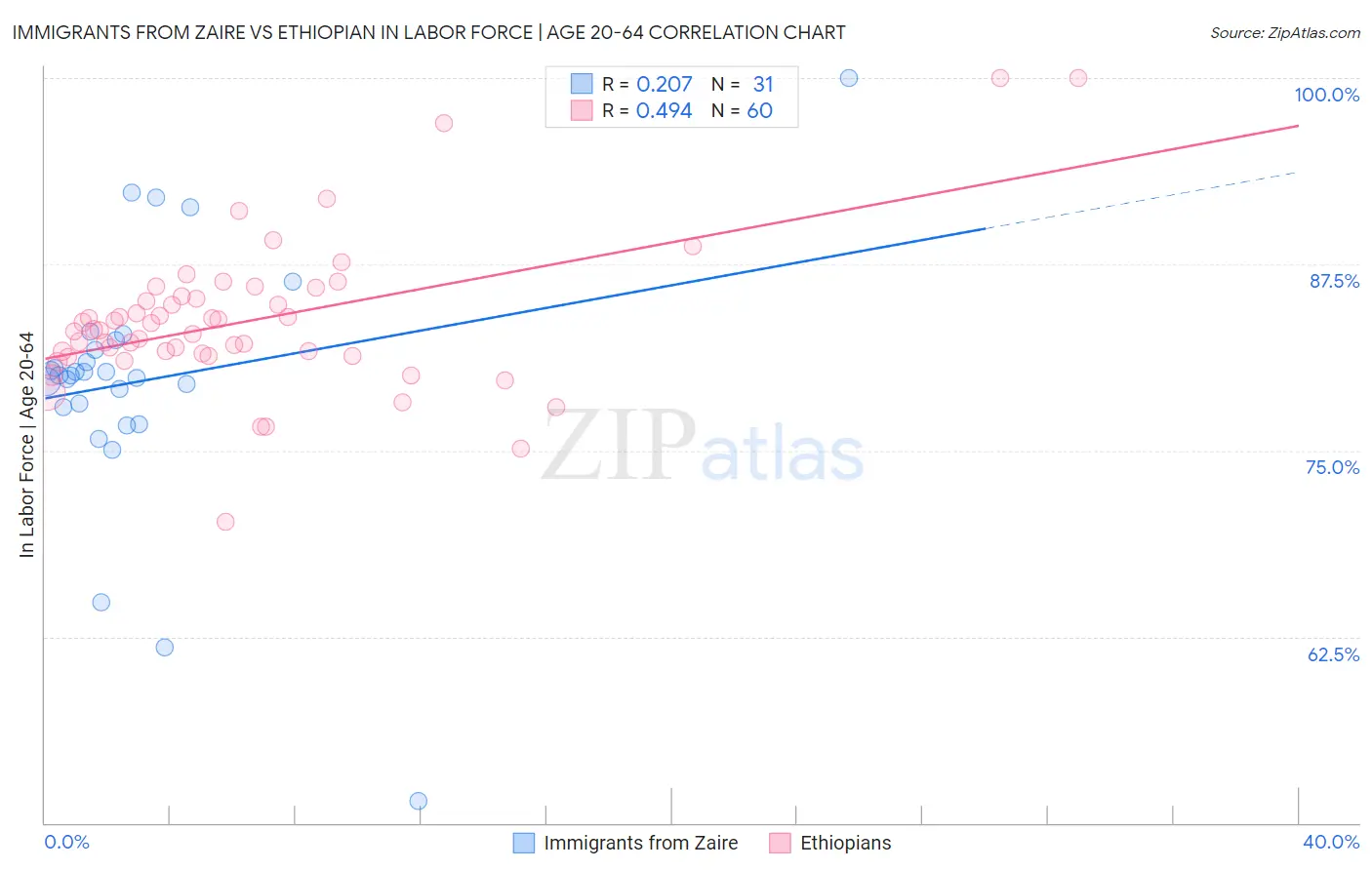 Immigrants from Zaire vs Ethiopian In Labor Force | Age 20-64