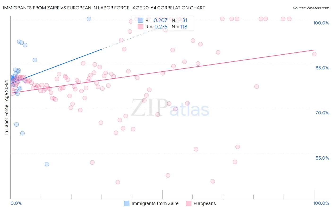 Immigrants from Zaire vs European In Labor Force | Age 20-64