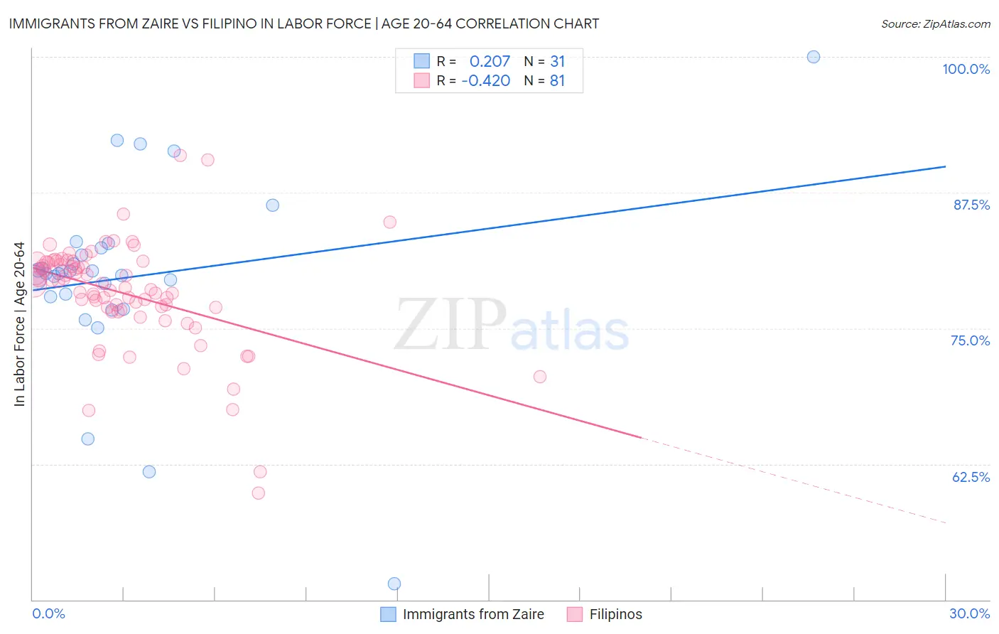 Immigrants from Zaire vs Filipino In Labor Force | Age 20-64