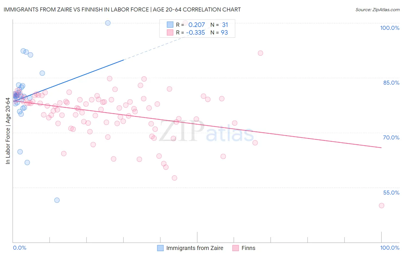 Immigrants from Zaire vs Finnish In Labor Force | Age 20-64