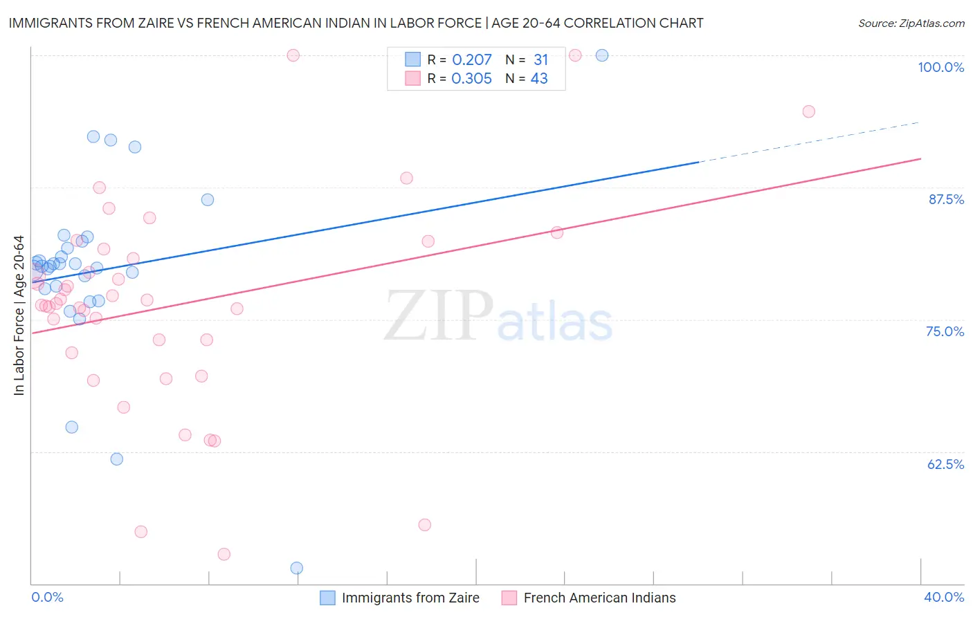 Immigrants from Zaire vs French American Indian In Labor Force | Age 20-64