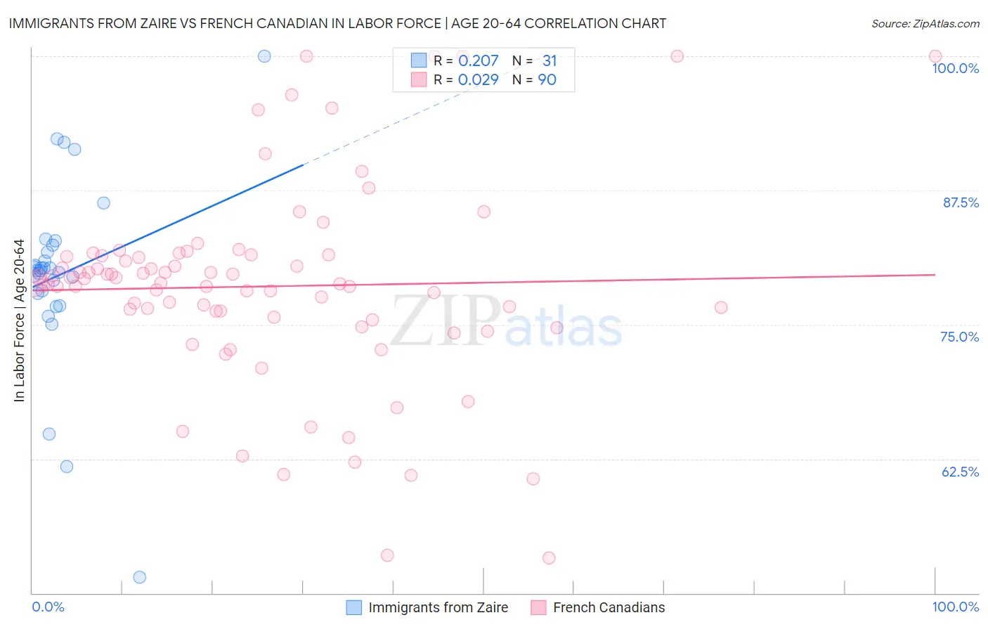 Immigrants from Zaire vs French Canadian In Labor Force | Age 20-64