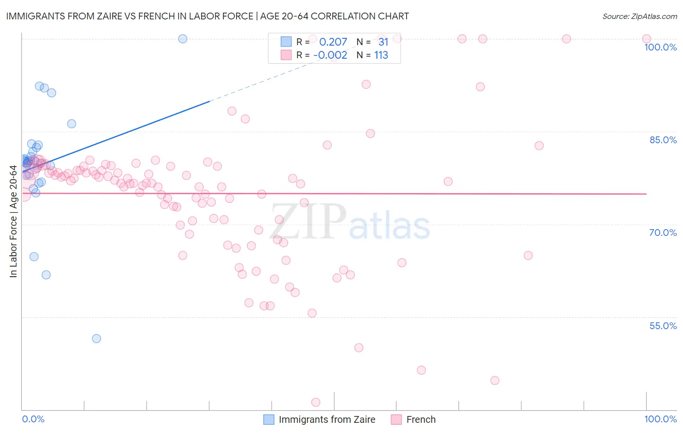 Immigrants from Zaire vs French In Labor Force | Age 20-64