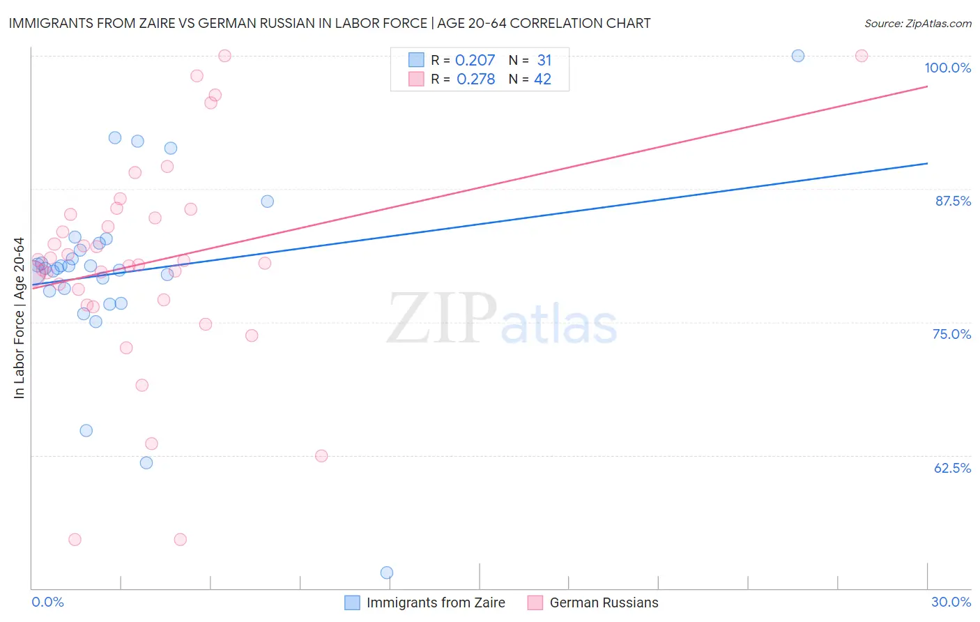 Immigrants from Zaire vs German Russian In Labor Force | Age 20-64