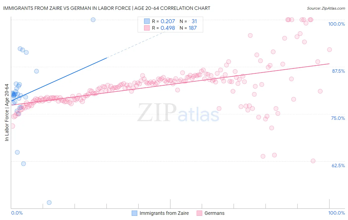 Immigrants from Zaire vs German In Labor Force | Age 20-64
