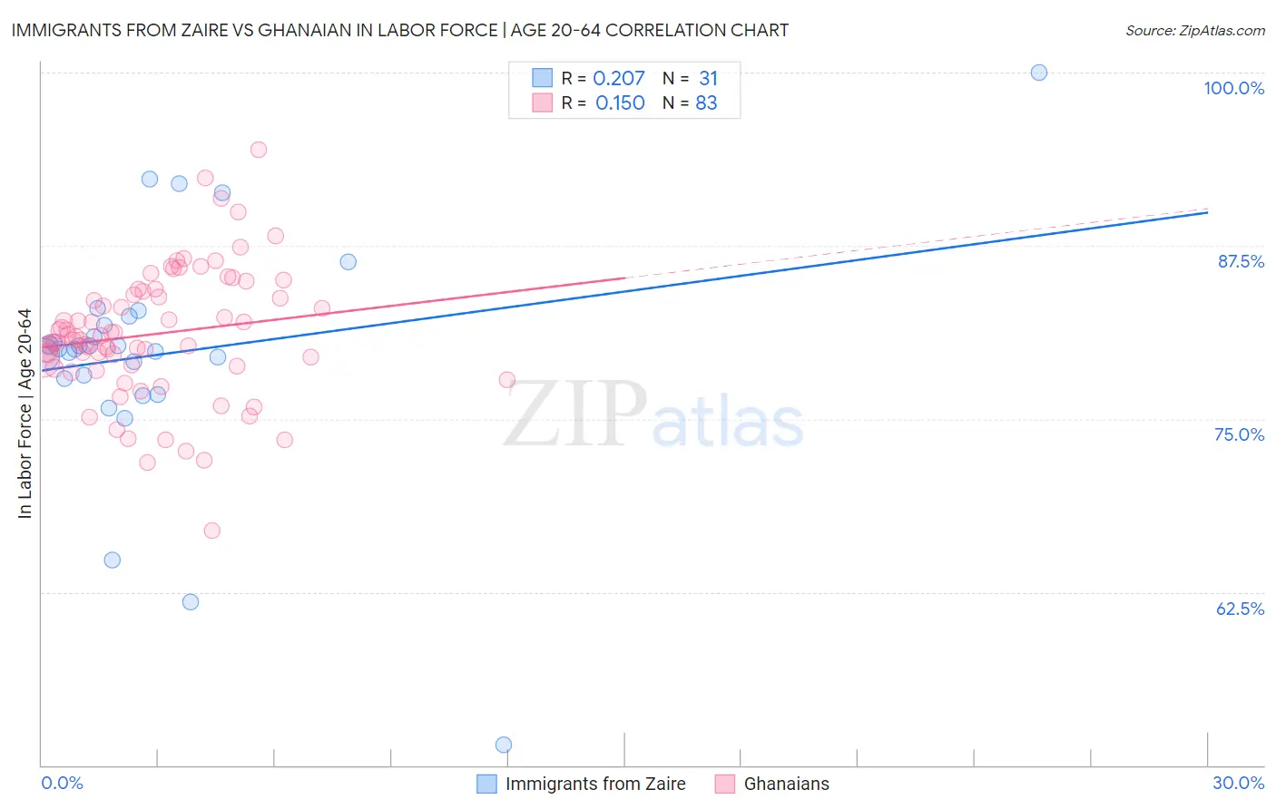 Immigrants from Zaire vs Ghanaian In Labor Force | Age 20-64