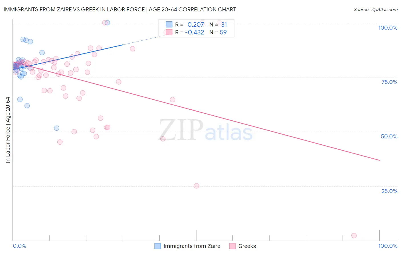 Immigrants from Zaire vs Greek In Labor Force | Age 20-64