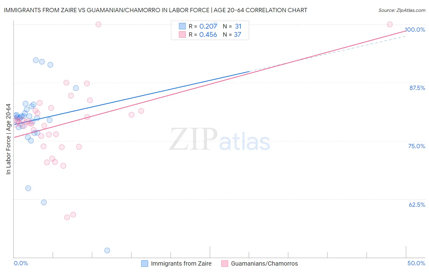 Immigrants from Zaire vs Guamanian/Chamorro In Labor Force | Age 20-64