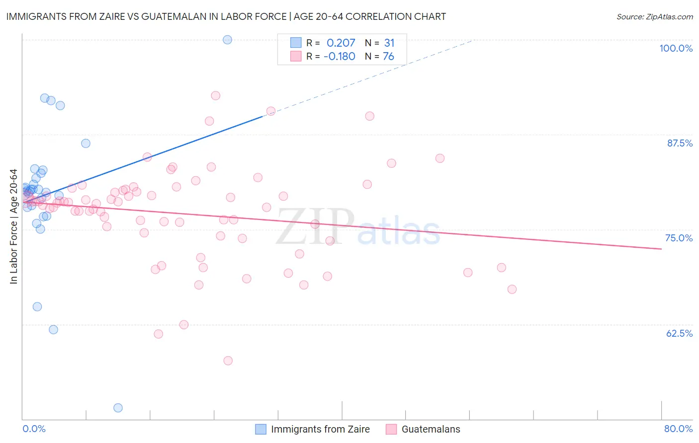Immigrants from Zaire vs Guatemalan In Labor Force | Age 20-64