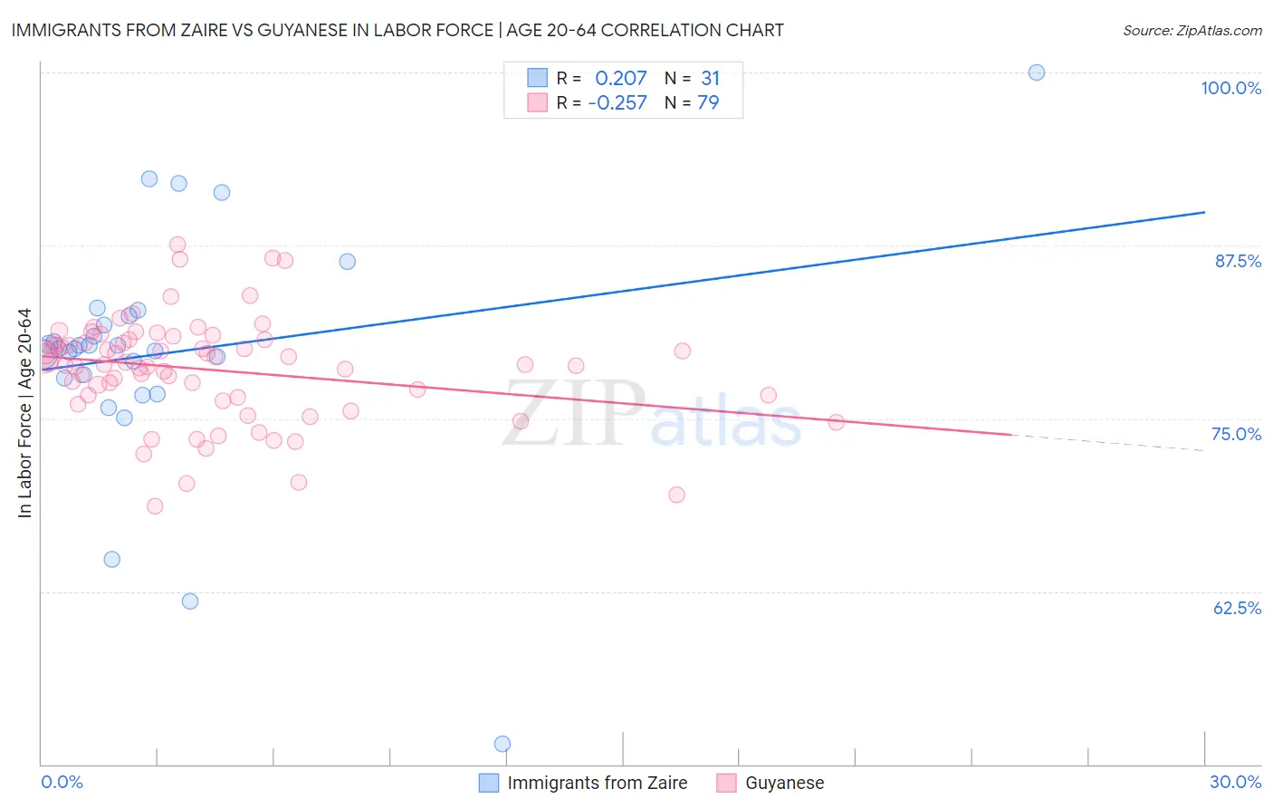 Immigrants from Zaire vs Guyanese In Labor Force | Age 20-64