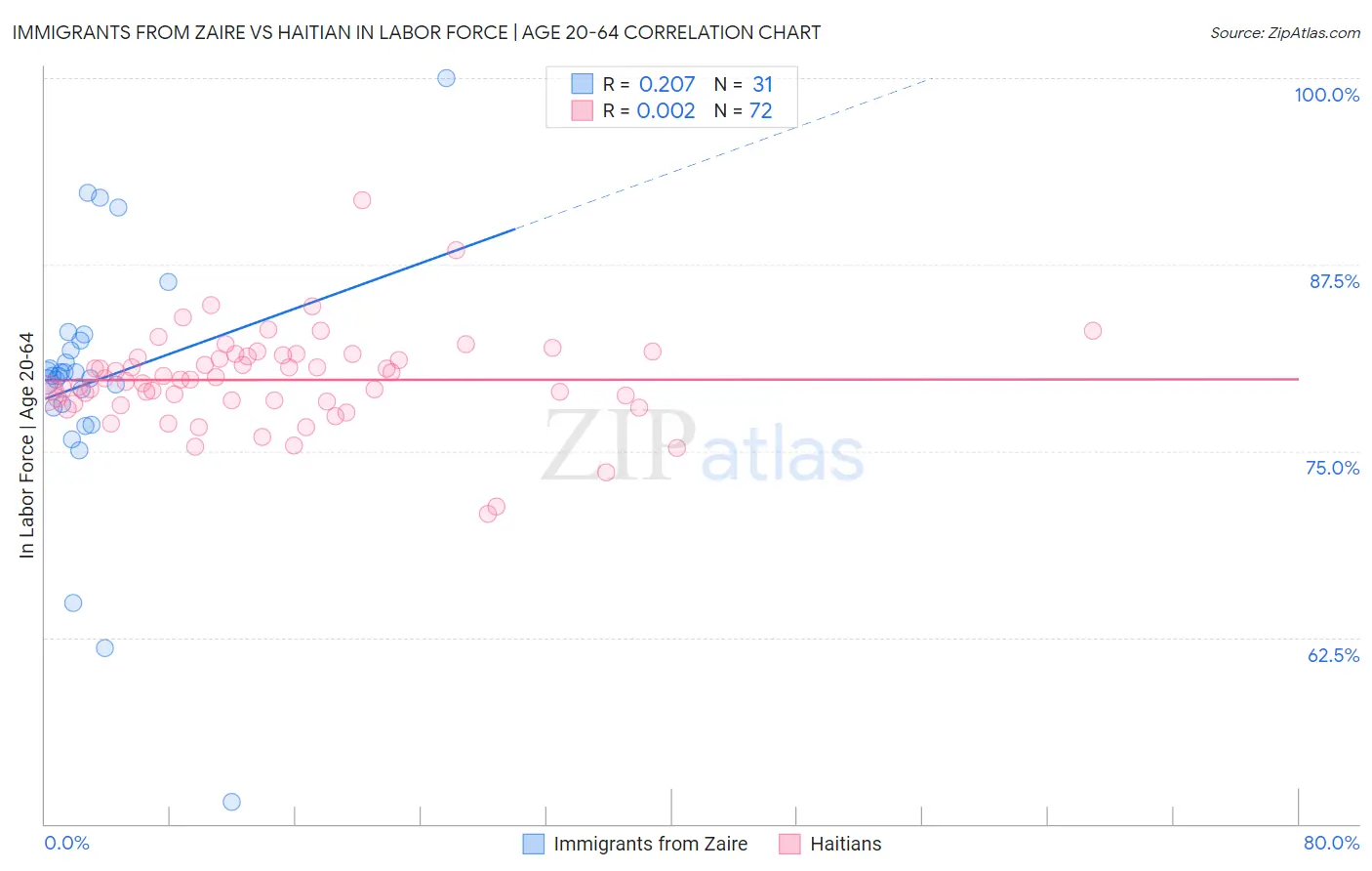Immigrants from Zaire vs Haitian In Labor Force | Age 20-64