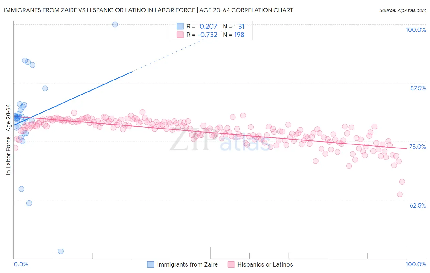 Immigrants from Zaire vs Hispanic or Latino In Labor Force | Age 20-64