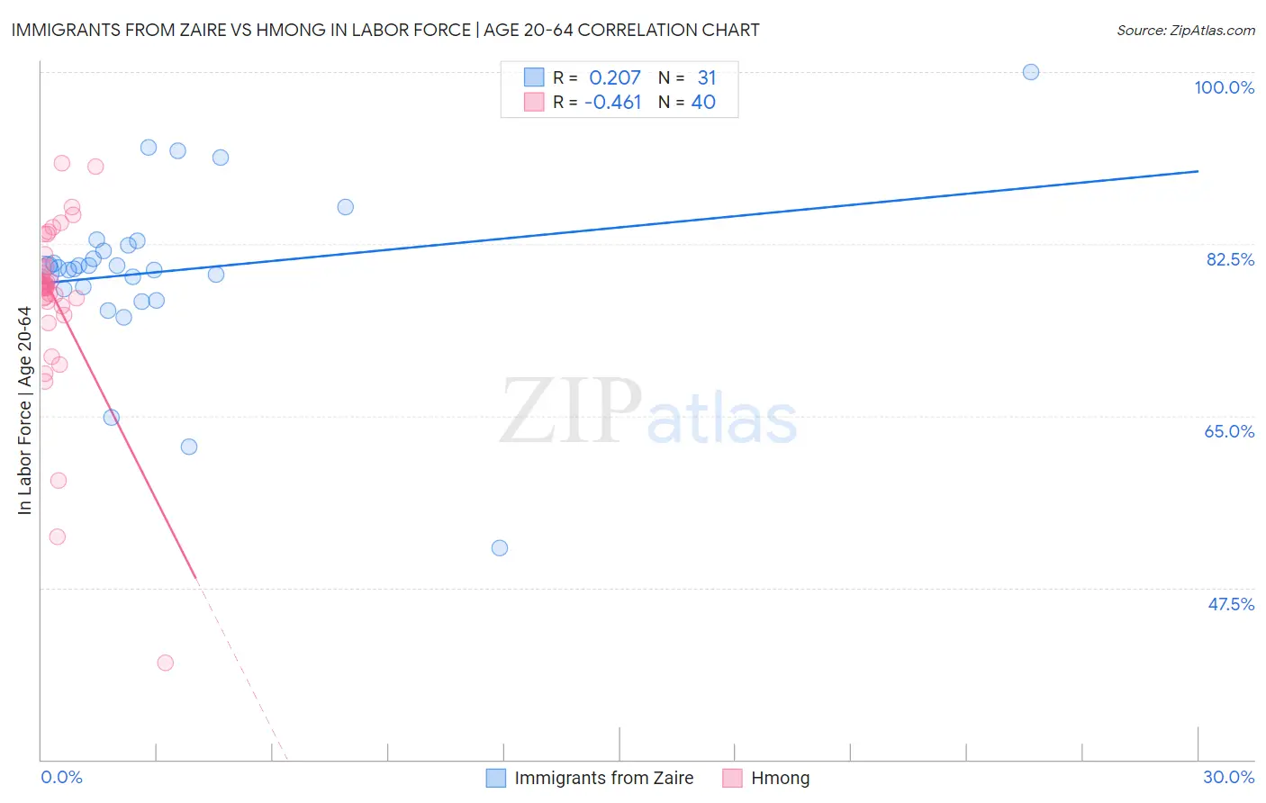 Immigrants from Zaire vs Hmong In Labor Force | Age 20-64
