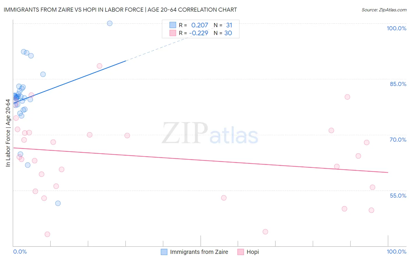 Immigrants from Zaire vs Hopi In Labor Force | Age 20-64