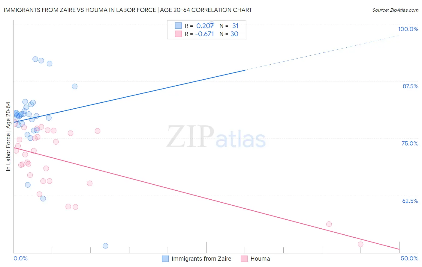 Immigrants from Zaire vs Houma In Labor Force | Age 20-64