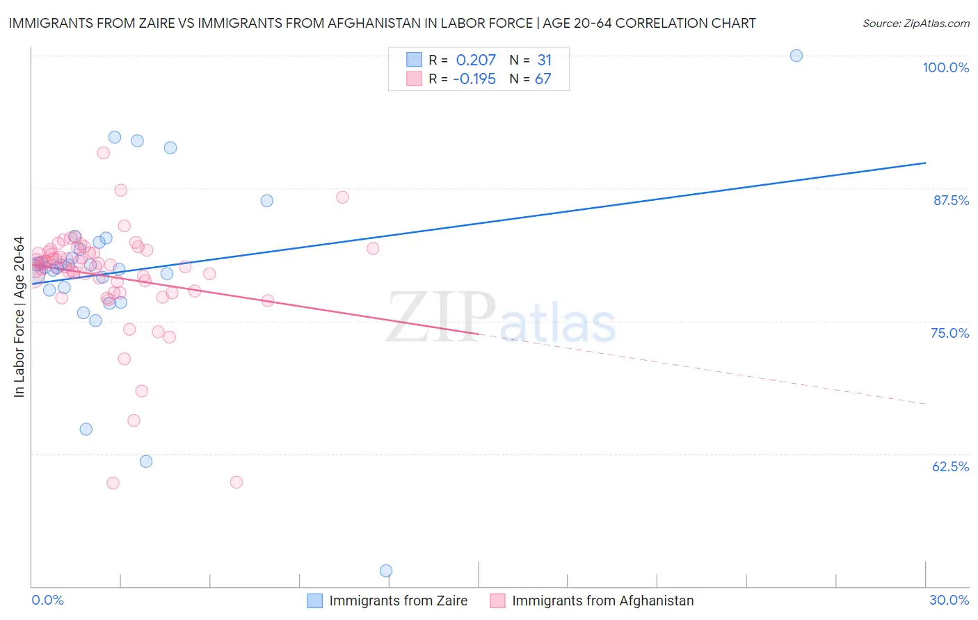 Immigrants from Zaire vs Immigrants from Afghanistan In Labor Force | Age 20-64