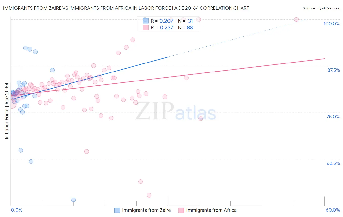 Immigrants from Zaire vs Immigrants from Africa In Labor Force | Age 20-64
