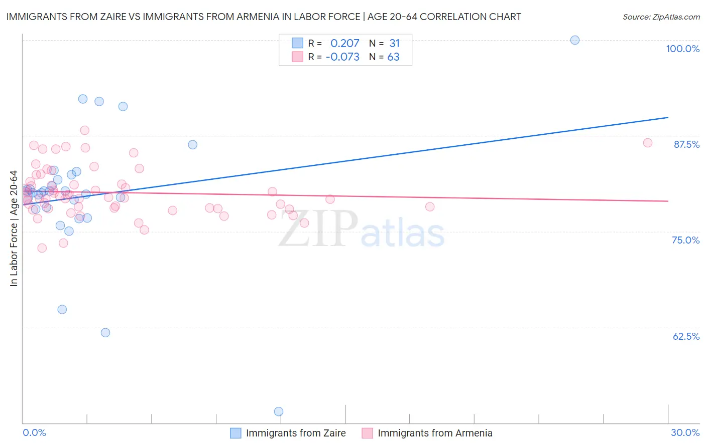 Immigrants from Zaire vs Immigrants from Armenia In Labor Force | Age 20-64