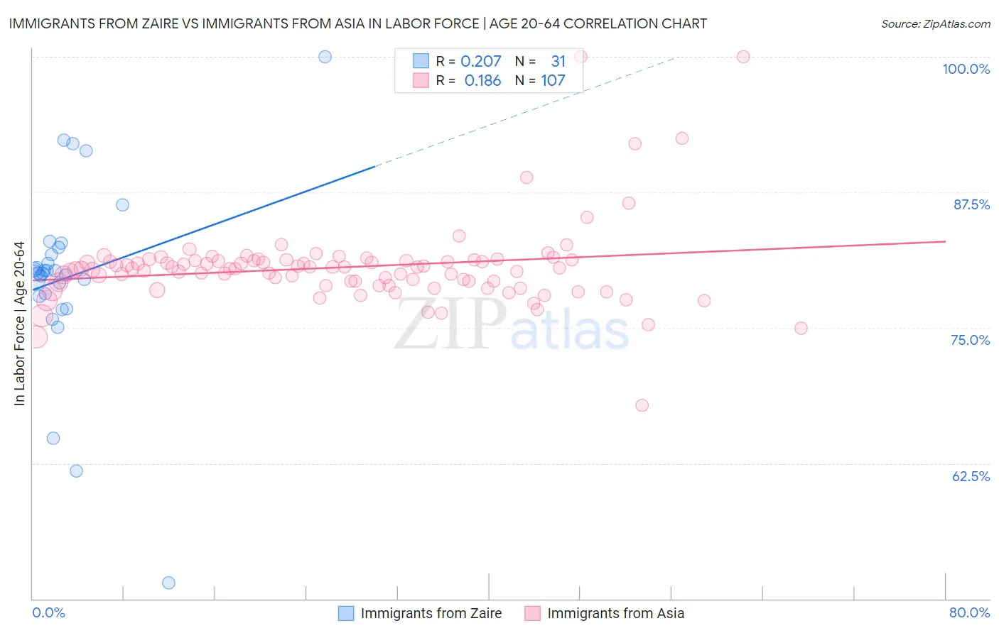 Immigrants from Zaire vs Immigrants from Asia In Labor Force | Age 20-64