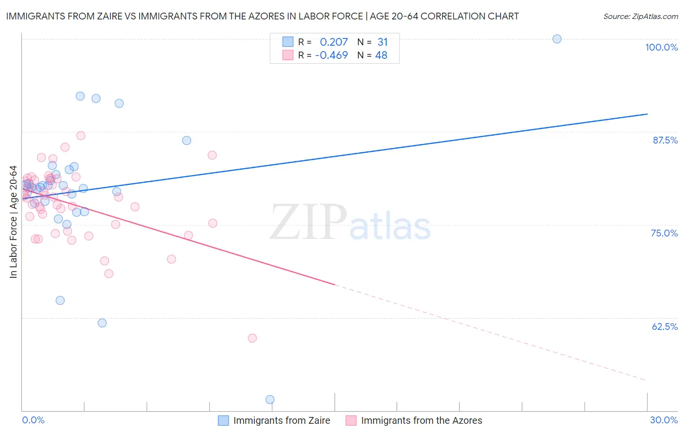Immigrants from Zaire vs Immigrants from the Azores In Labor Force | Age 20-64