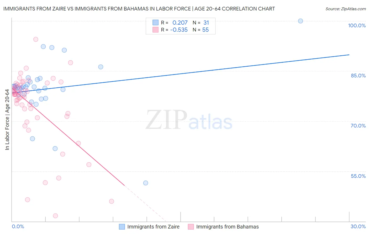 Immigrants from Zaire vs Immigrants from Bahamas In Labor Force | Age 20-64