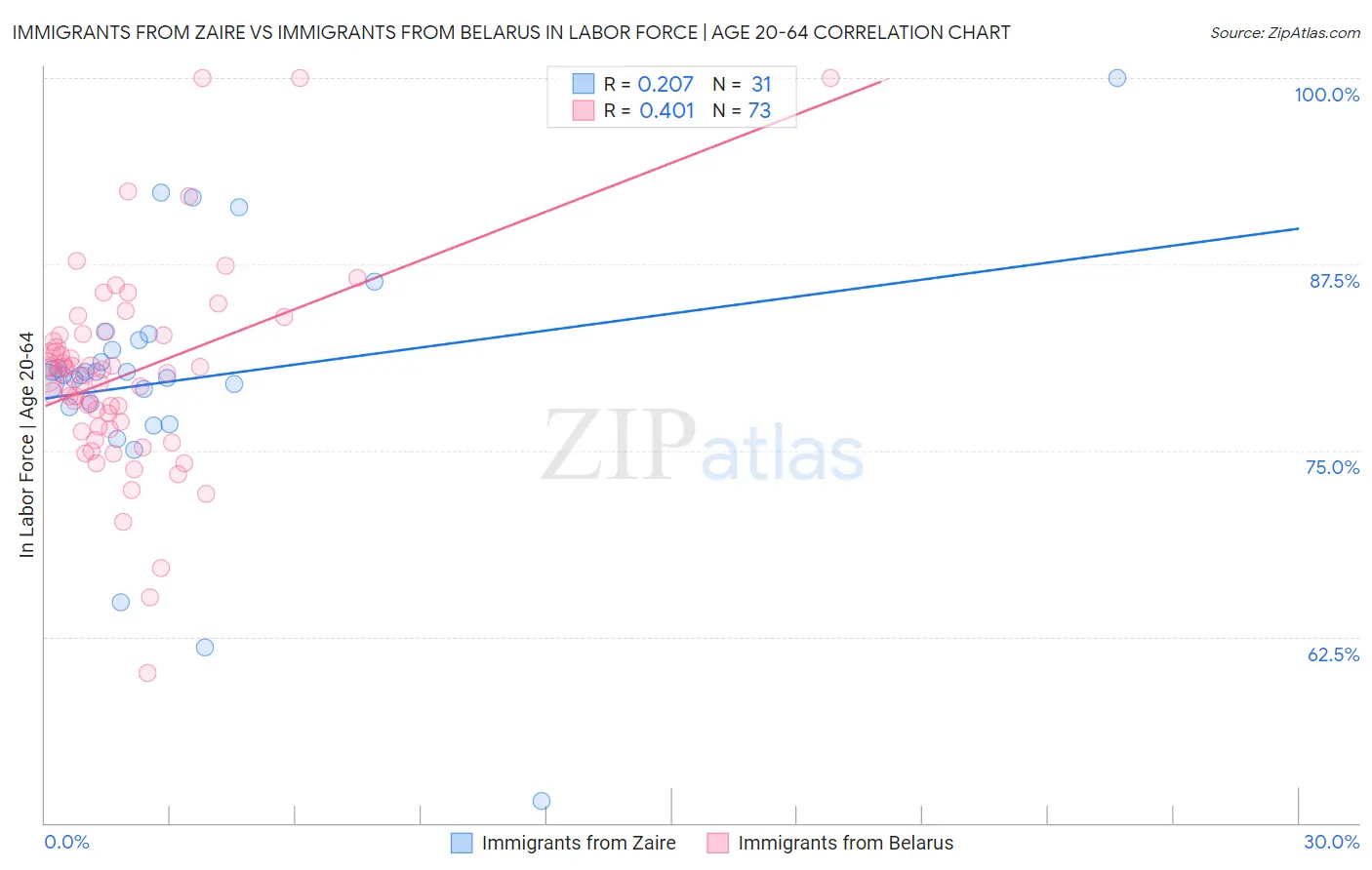 Immigrants from Zaire vs Immigrants from Belarus In Labor Force | Age 20-64