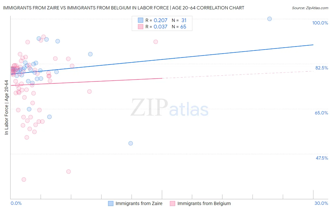 Immigrants from Zaire vs Immigrants from Belgium In Labor Force | Age 20-64